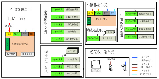 物聯網智能物流實訓系統