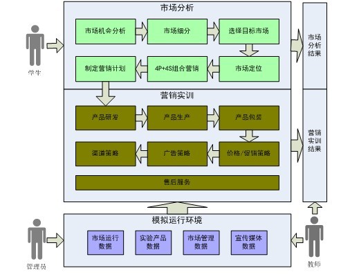 市場營銷綜合實訓系統