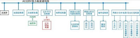 智能家居系統