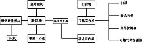 智能門禁系統實訓操作臺