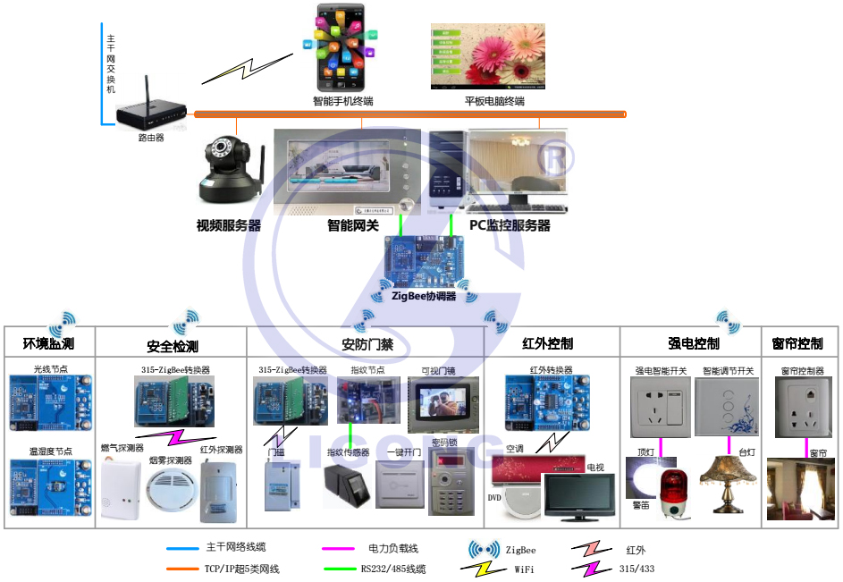 網板型智能家居實訓系統