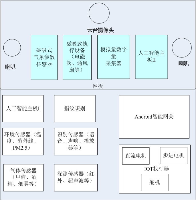人工智能物聯網實驗平臺 ca952dbe98980670924959010fe53f86.png