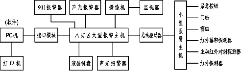 智能安全防范技術實訓操作臺