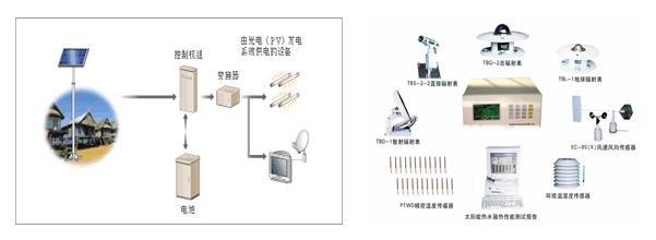 太陽能發電測試系統(太陽能發電站現場檢測)